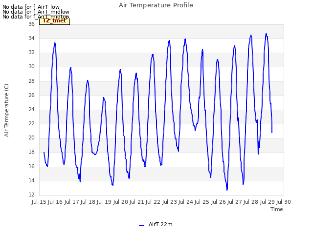 plot of Air Temperature Profile