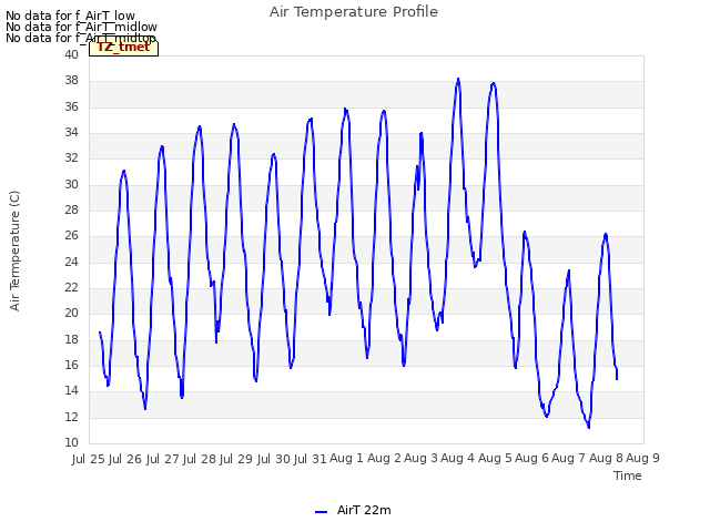 plot of Air Temperature Profile