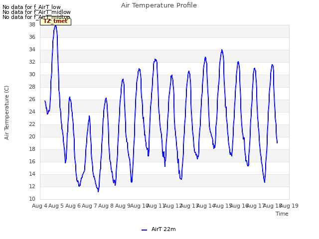 plot of Air Temperature Profile