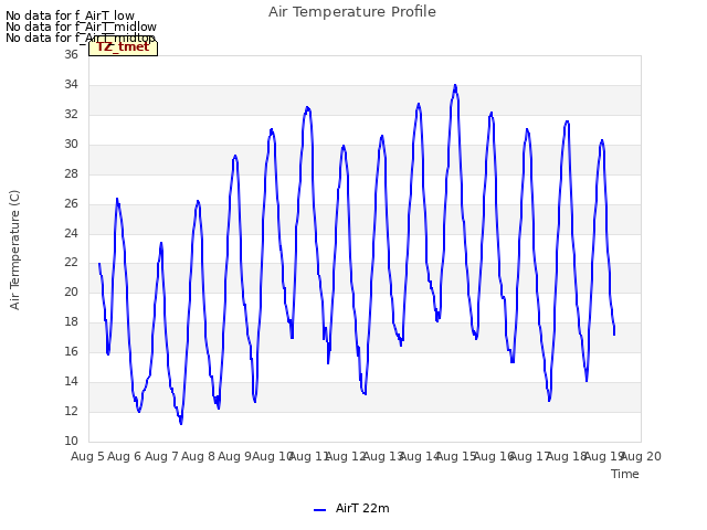 plot of Air Temperature Profile