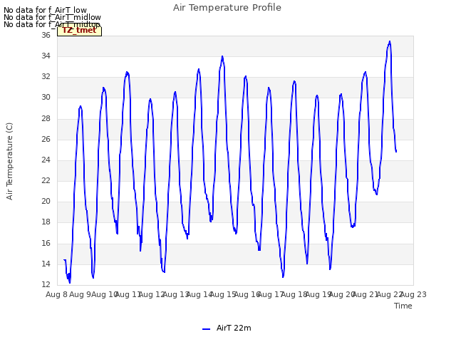 plot of Air Temperature Profile