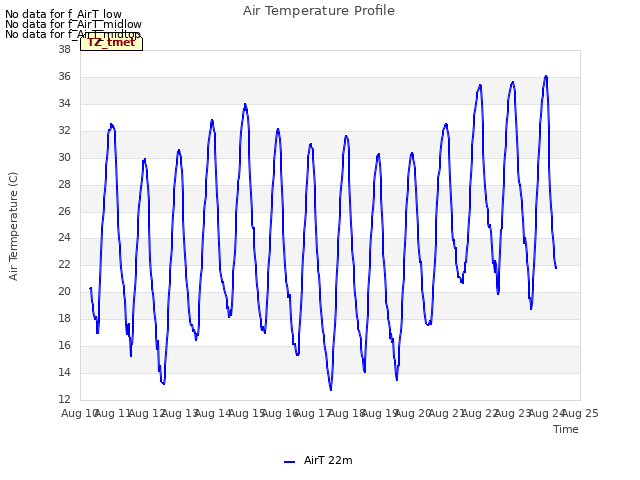 plot of Air Temperature Profile