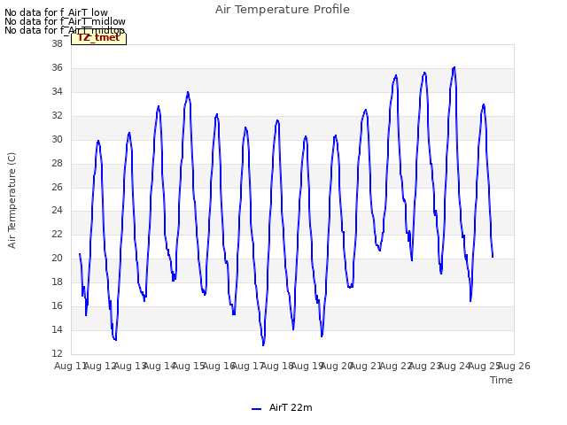 plot of Air Temperature Profile