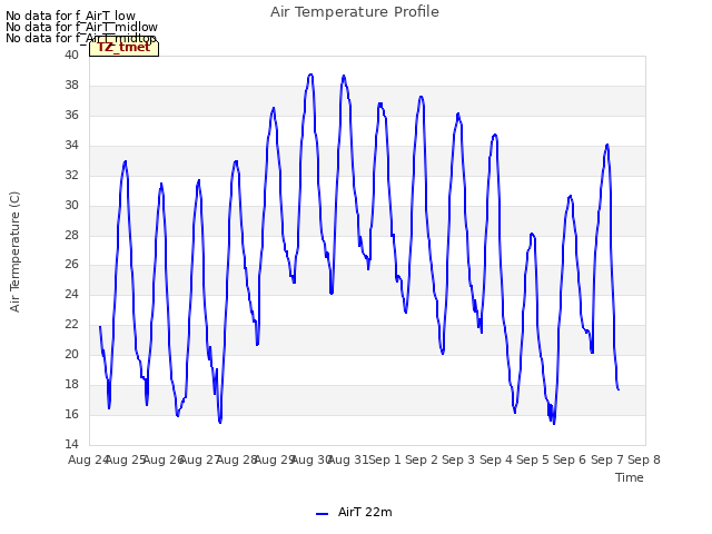 plot of Air Temperature Profile