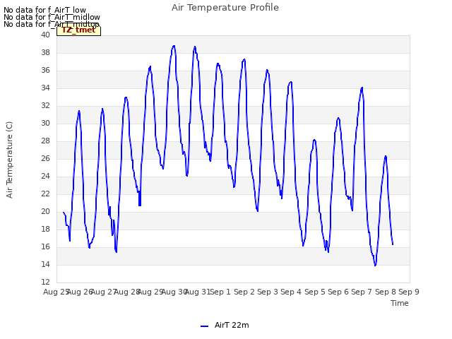 plot of Air Temperature Profile