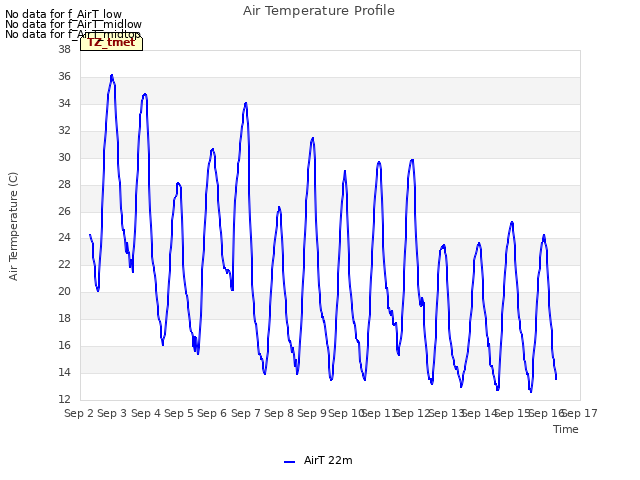 plot of Air Temperature Profile