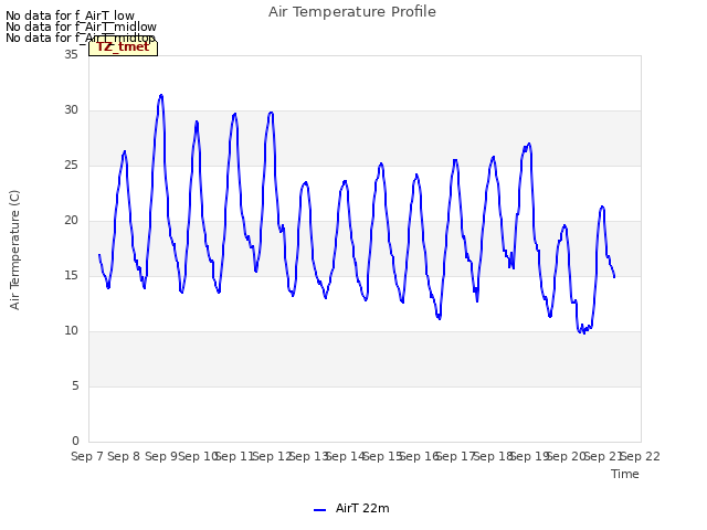 plot of Air Temperature Profile