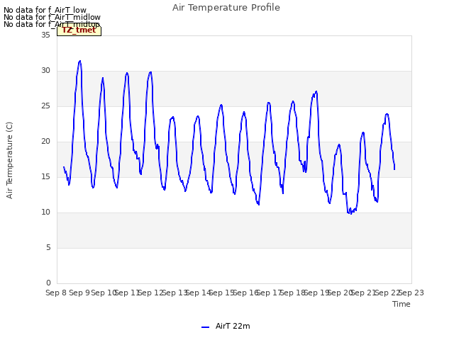 plot of Air Temperature Profile