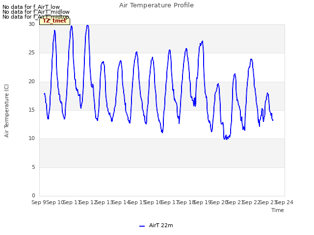 plot of Air Temperature Profile