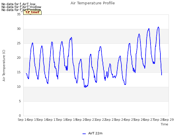 plot of Air Temperature Profile