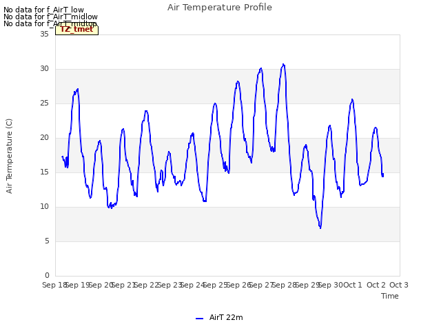 plot of Air Temperature Profile