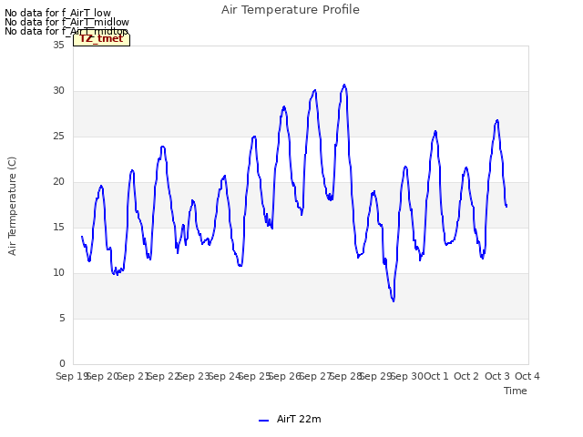 plot of Air Temperature Profile