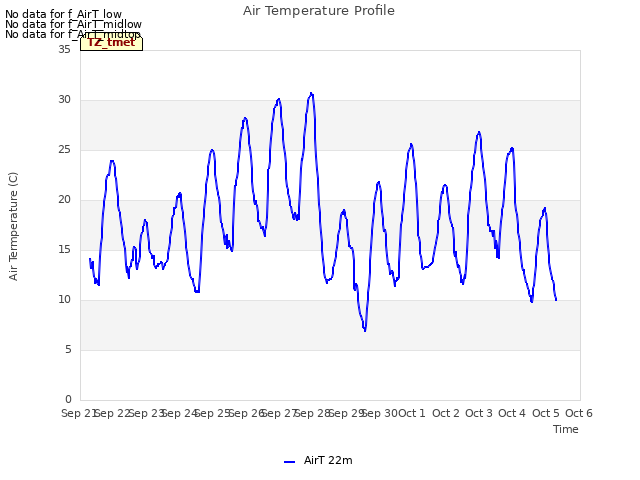 plot of Air Temperature Profile