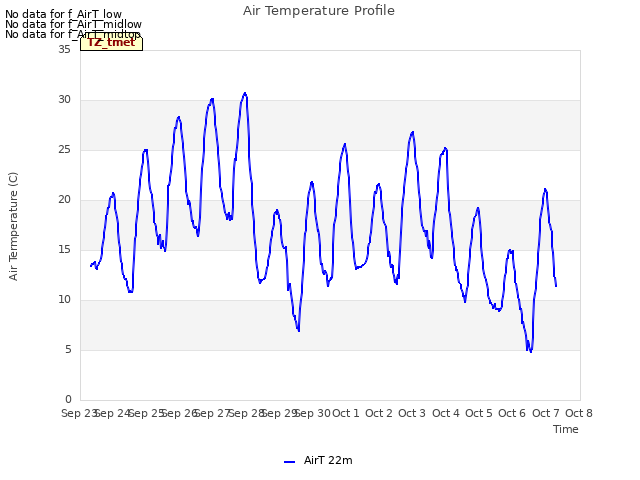 plot of Air Temperature Profile