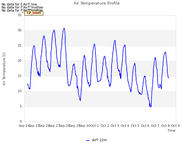 plot of Air Temperature Profile