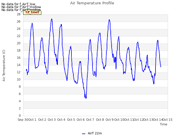 plot of Air Temperature Profile