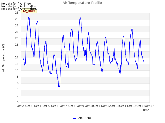 plot of Air Temperature Profile