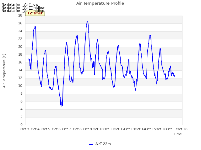 plot of Air Temperature Profile