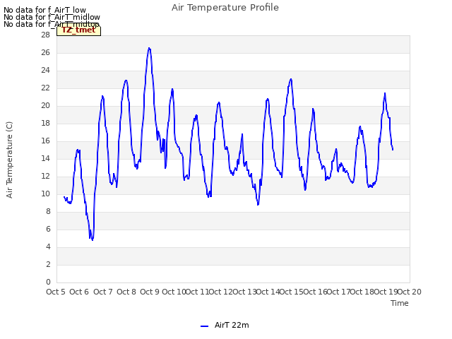 plot of Air Temperature Profile