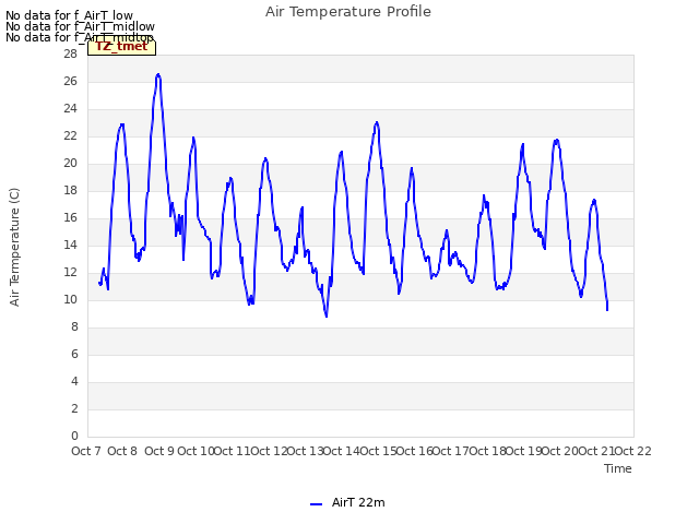 plot of Air Temperature Profile