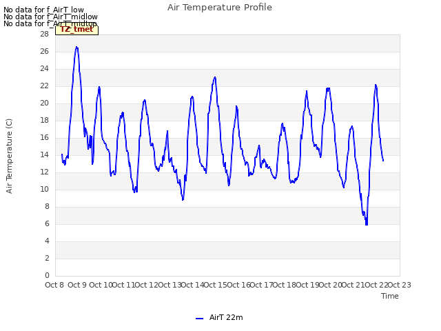 plot of Air Temperature Profile