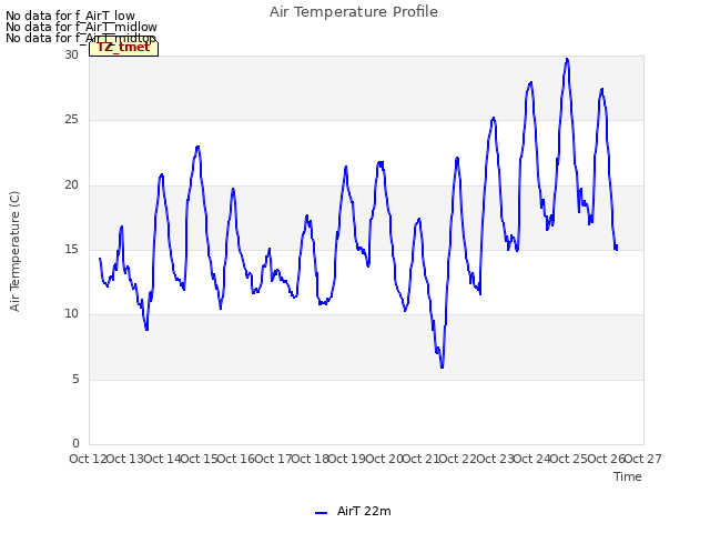 plot of Air Temperature Profile