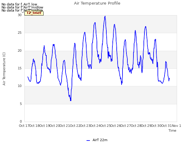 plot of Air Temperature Profile