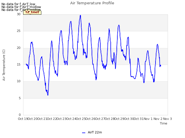 plot of Air Temperature Profile