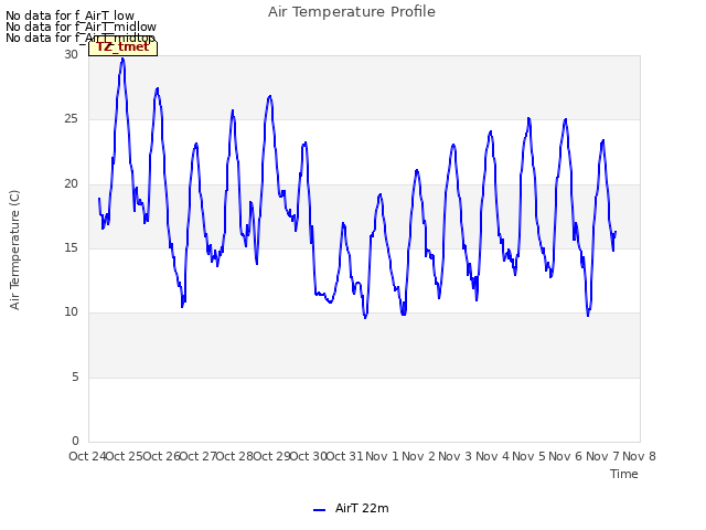 plot of Air Temperature Profile