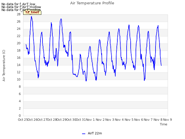 plot of Air Temperature Profile