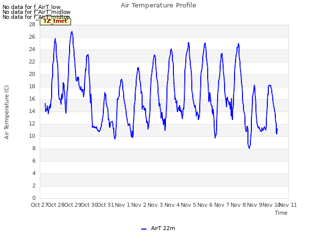 plot of Air Temperature Profile