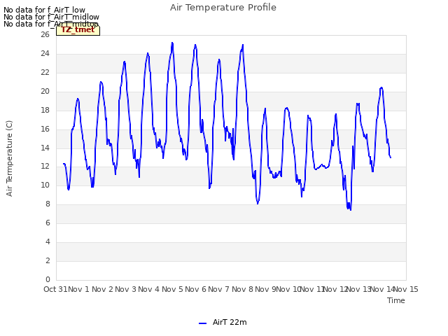 plot of Air Temperature Profile