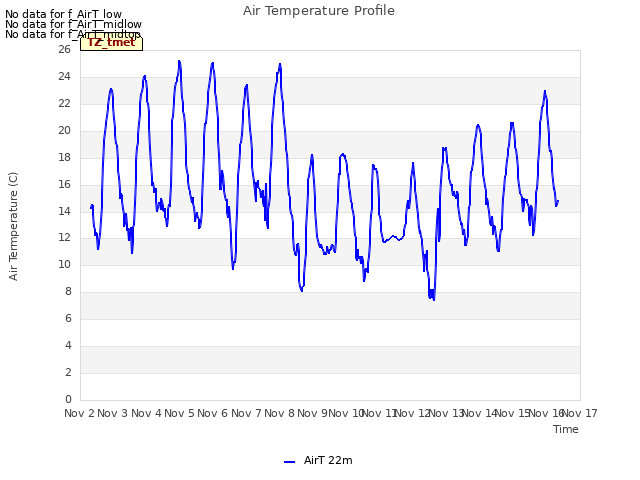 plot of Air Temperature Profile