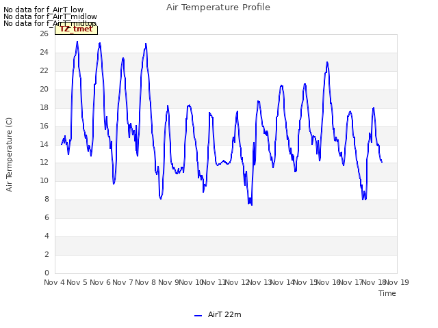 plot of Air Temperature Profile