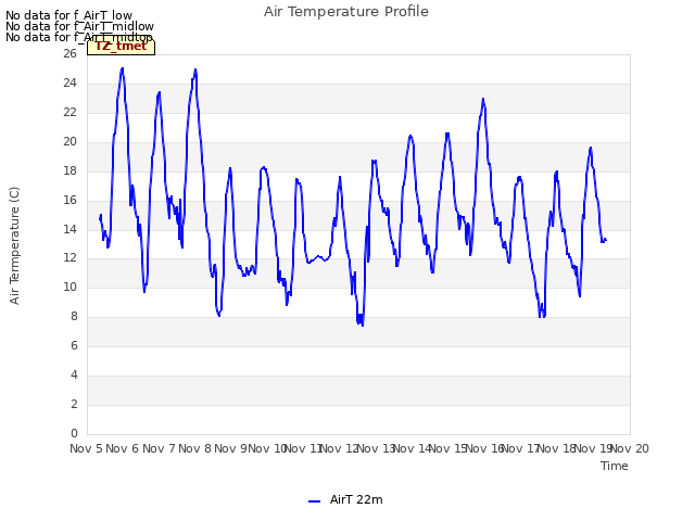 plot of Air Temperature Profile