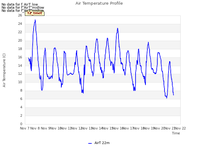 plot of Air Temperature Profile