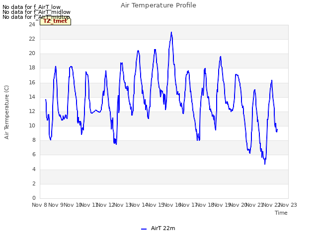 plot of Air Temperature Profile