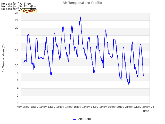 plot of Air Temperature Profile