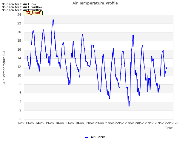 plot of Air Temperature Profile