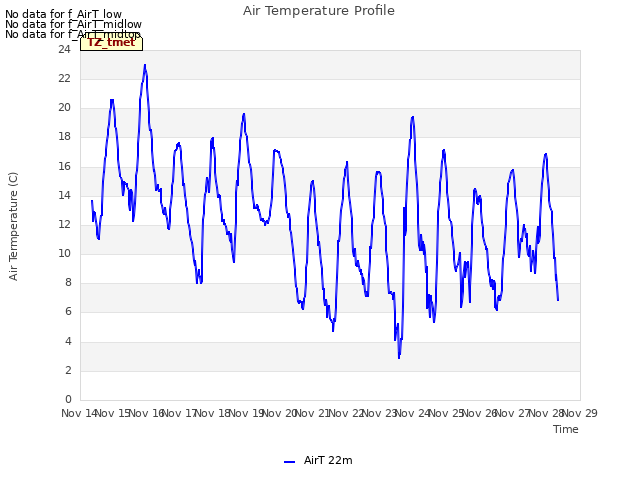 plot of Air Temperature Profile