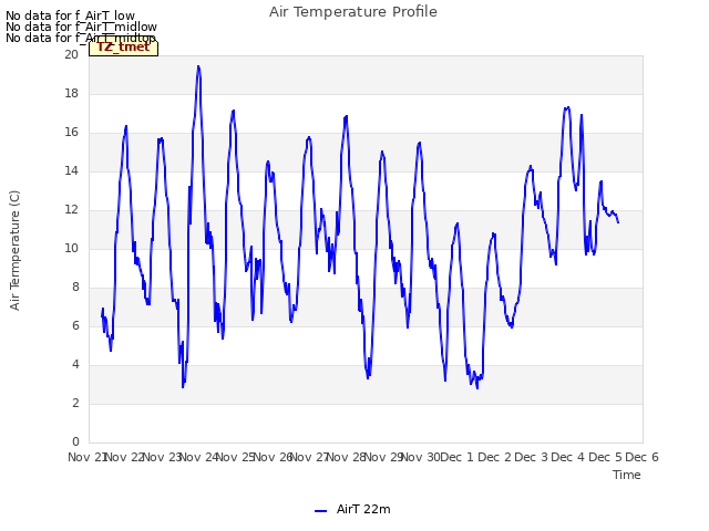 plot of Air Temperature Profile