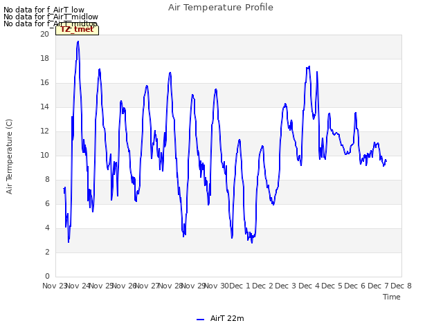 plot of Air Temperature Profile