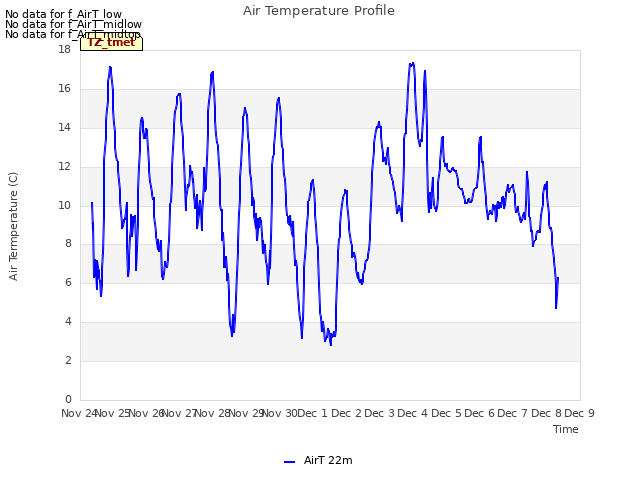 plot of Air Temperature Profile