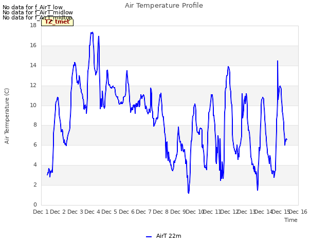 plot of Air Temperature Profile