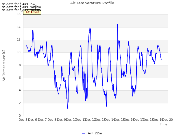 plot of Air Temperature Profile