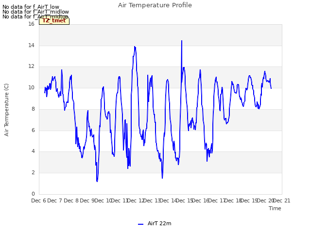 plot of Air Temperature Profile