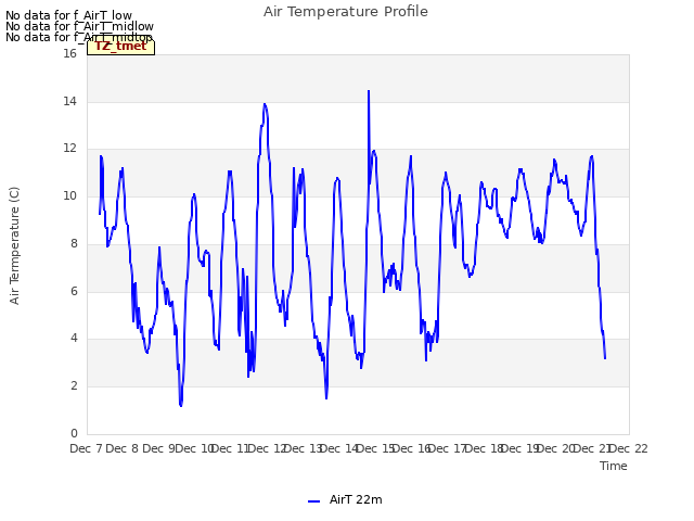 plot of Air Temperature Profile