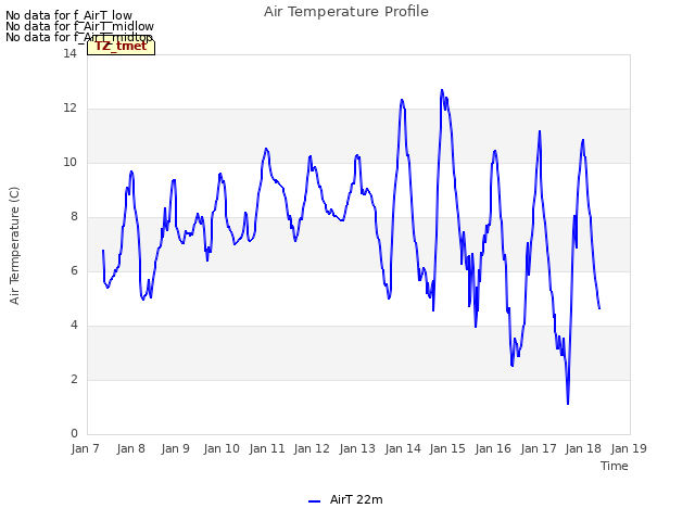 plot of Air Temperature Profile