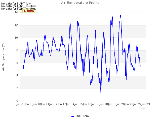 plot of Air Temperature Profile