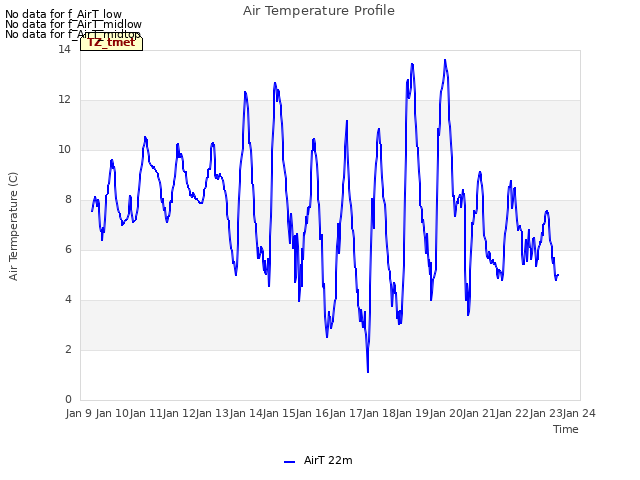 plot of Air Temperature Profile